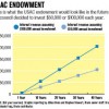 Graphic: The future of the USAC endowment