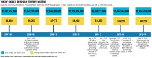 University of California president Mark Yudof saw the UC through years of state budget cuts and tuition increases, as well as other key events. (Click to enlarge.)