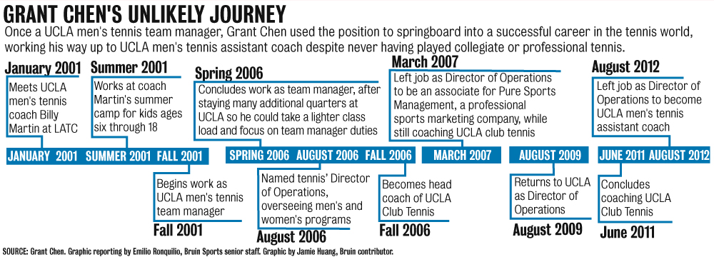 Billy Martin - Men's Tennis Coach - UCLA