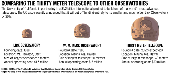 The Thirty Meter Telescope is compared to the Lick Observatory and W. M. Keck Observatory in size, location and annual operating cost.