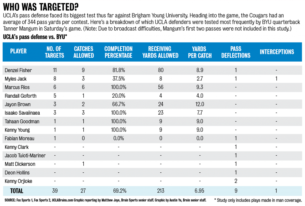 UCLA pass defense breakdown-01-01.png