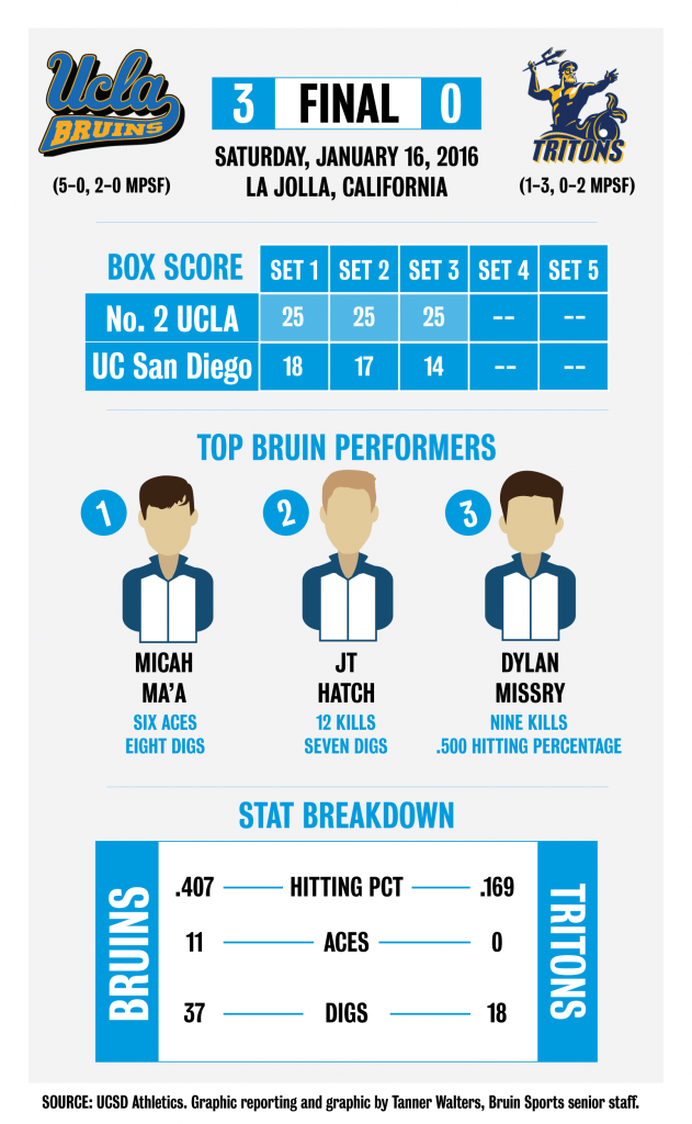 UCSD.1.16.postgame-01