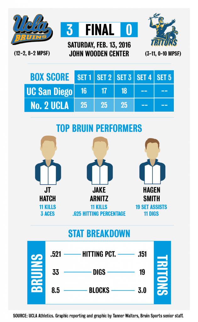 UCSD.2.13.postgame-01