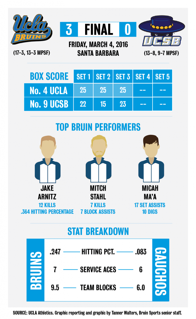 UCSB.3.4.postgame-01