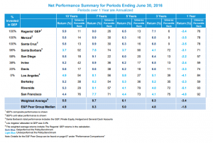 FY 2016 performance summary