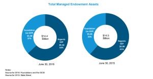 UC assets under management