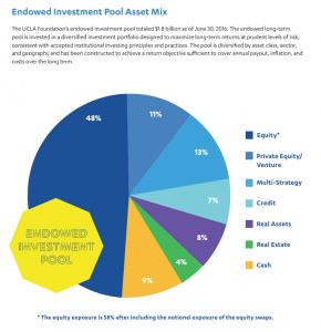 UCLA endowed investment pool