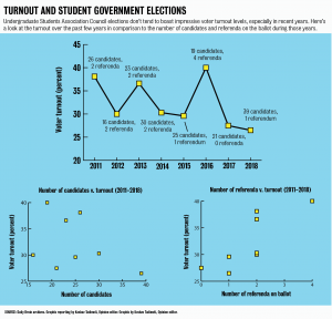 [In chart titles "Number of candidates v. turnout" and "Number of referenda v. turnout," the "v."s should be changed to "vs."] 5.9.op.pink.usacturnout-01.png